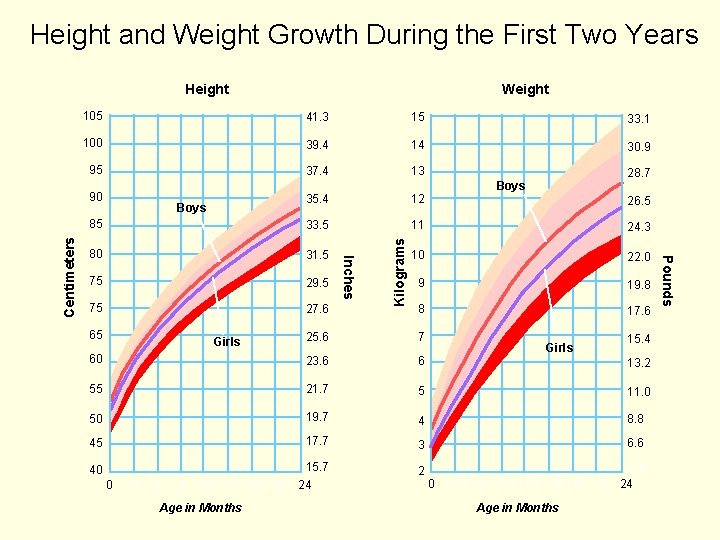 Height and Weight Growth During the First Two Years Height 105 41. 3 15