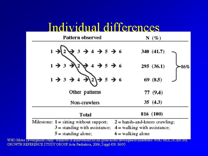 Individual differences WHO Motor Development Study: Windows of achievement for six gross motor development
