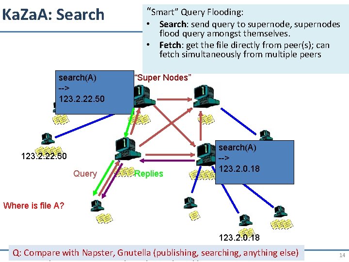 Ka. Za. A: Search search(A) --> 123. 2. 22. 50 “Smart” Query Flooding: •
