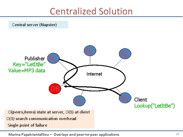 Centralized Solution Central server (Napster) Publisher Key=“Let. It. Be” Value=MP 3 data N 2