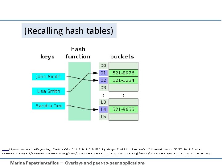 (Recalling hash tables) figure source: wikipedia; "Hash table 3 1 1 0 0 SP"