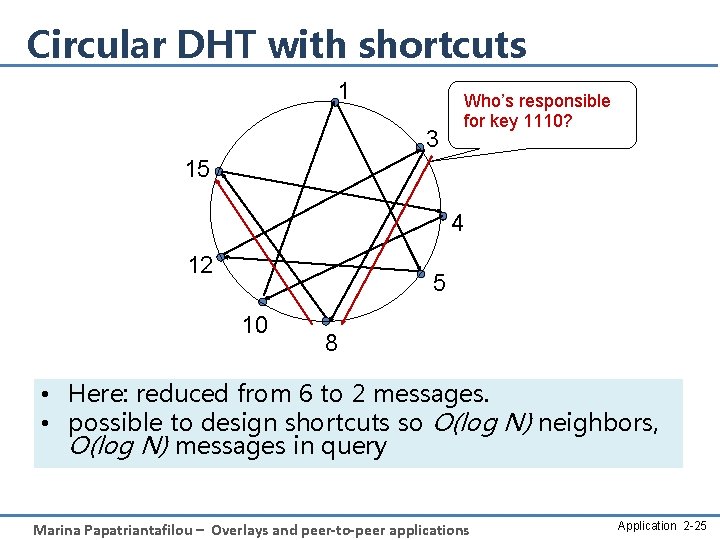 Circular DHT with shortcuts 1 3 Who’s responsible for key 1110? 15 4 12