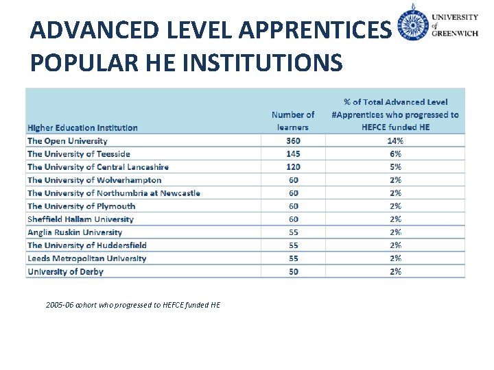 ADVANCED LEVEL APPRENTICES POPULAR HE INSTITUTIONS 2005 -06 cohort who progressed to HEFCE funded