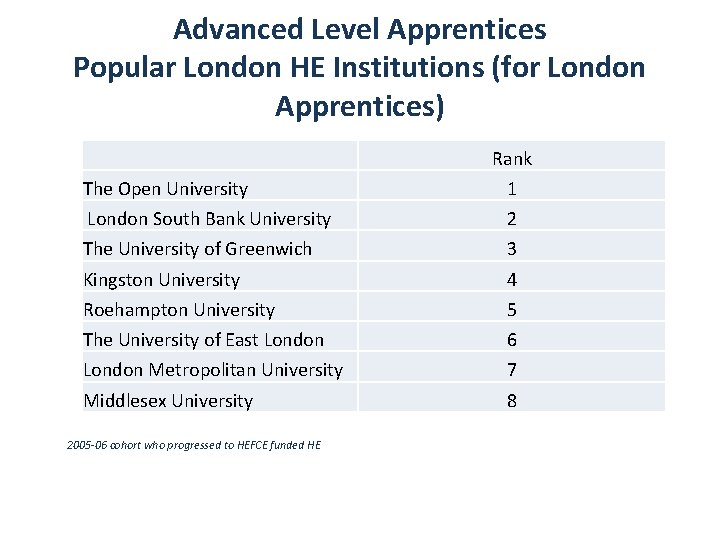 Advanced Level Apprentices Popular London HE Institutions (for London Apprentices) Rank The Open University