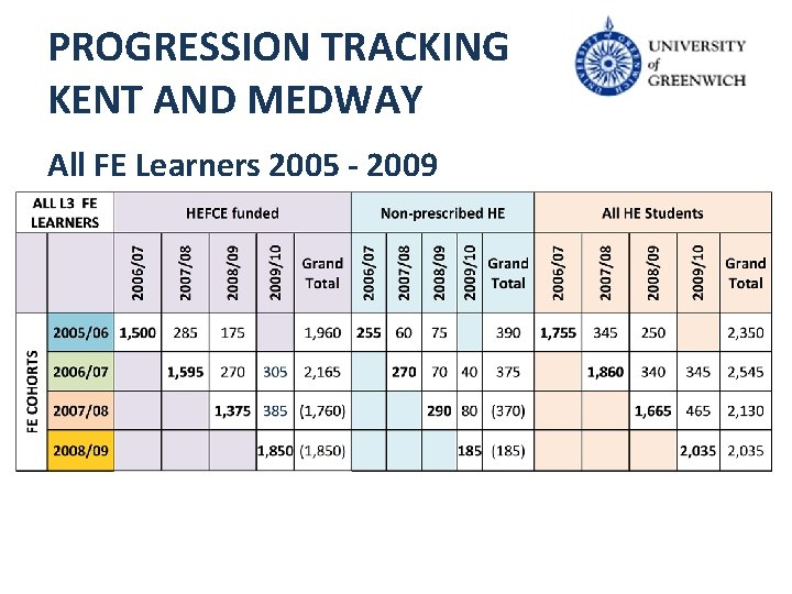 PROGRESSION TRACKING KENT AND MEDWAY All FE Learners 2005 - 2009 