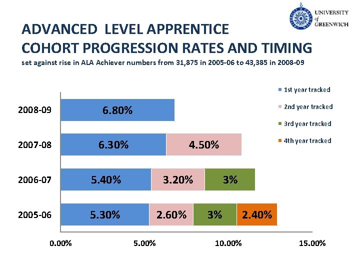 ADVANCED LEVEL APPRENTICE COHORT PROGRESSION RATES AND TIMING set against rise in ALA Achiever