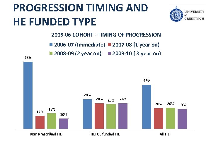 PROGRESSION TIMING AND HE FUNDED TYPE 2005 -06 COHORT - TIMING OF PROGRESSION 63%