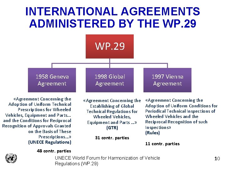 INTERNATIONAL AGREEMENTS ADMINISTERED BY THE WP. 29 1958 Geneva Agreement «Agreement Concerning the Adoption