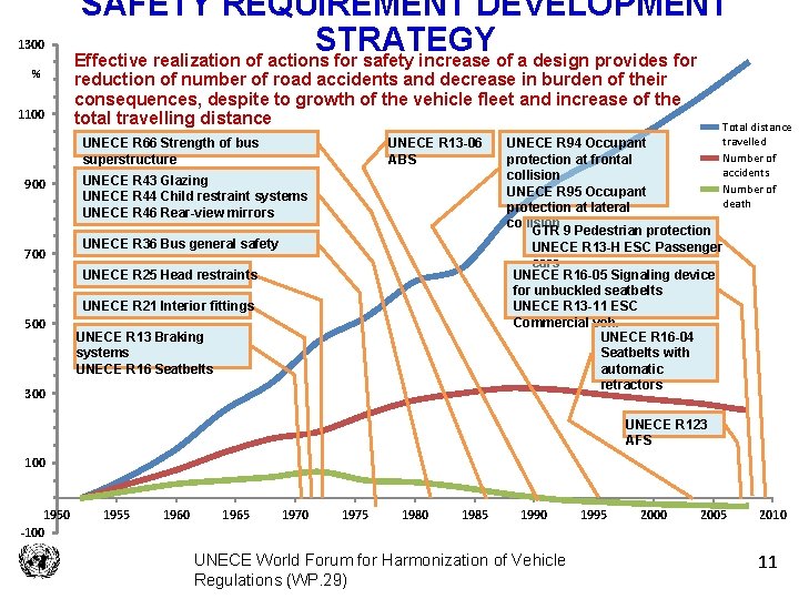 1300 % 1100 SAFETY REQUIREMENT DEVELOPMENT STRATEGY Effective realization of actions for safety increase