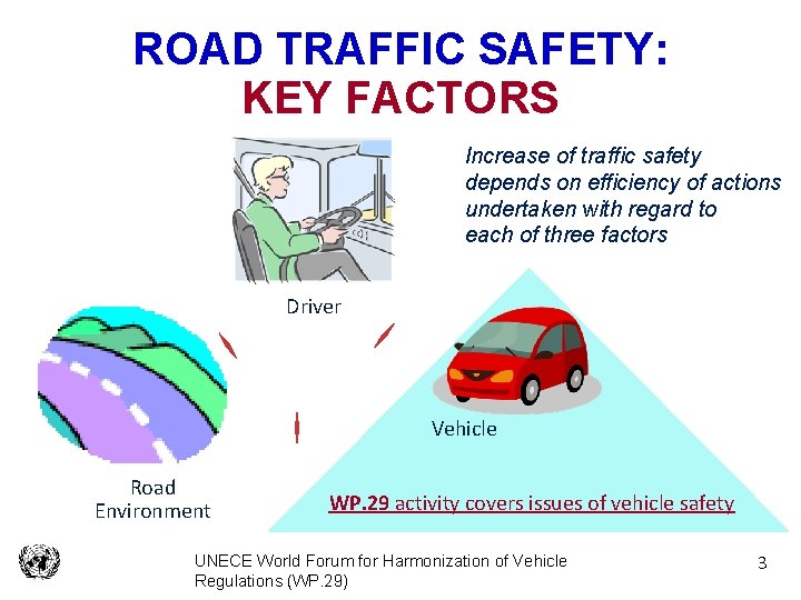 ROAD TRAFFIC SAFETY: KEY FACTORS Increase of traffic safety depends on efficiency of actions