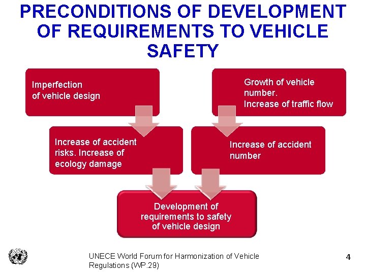 PRECONDITIONS OF DEVELOPMENT OF REQUIREMENTS TO VEHICLE SAFETY Growth of vehicle number. Increase of