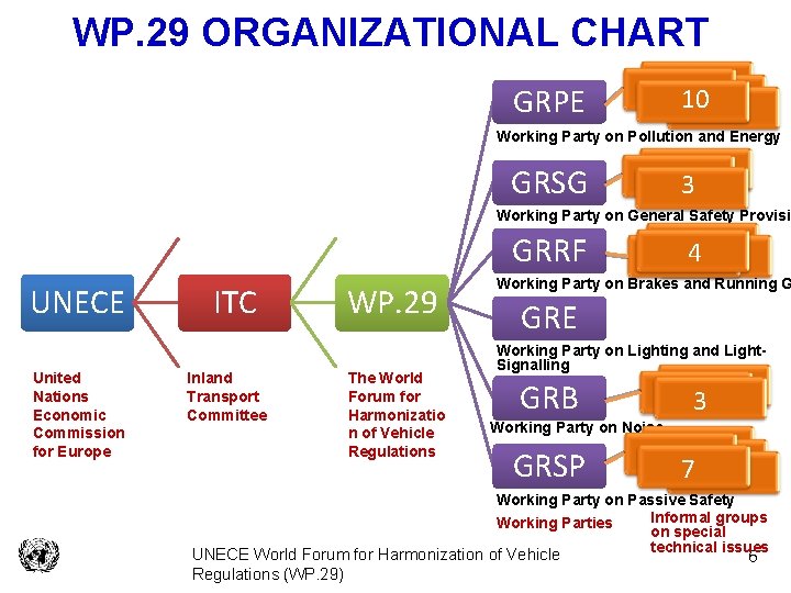 WP. 29 ORGANIZATIONAL CHART GRPE 10 Working Party on Pollution and Energy GRSG 3