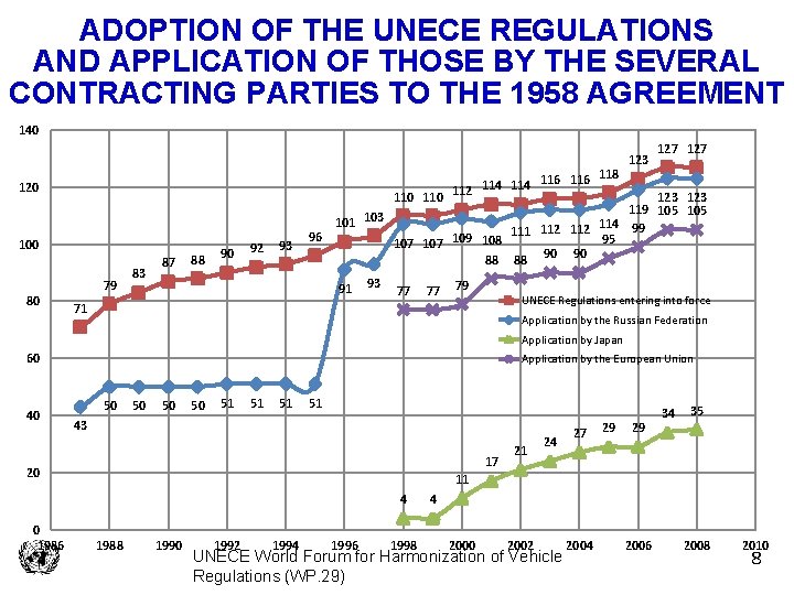 ADOPTION OF THE UNECE REGULATIONS AND APPLICATION OF THOSE BY THE SEVERAL CONTRACTING PARTIES