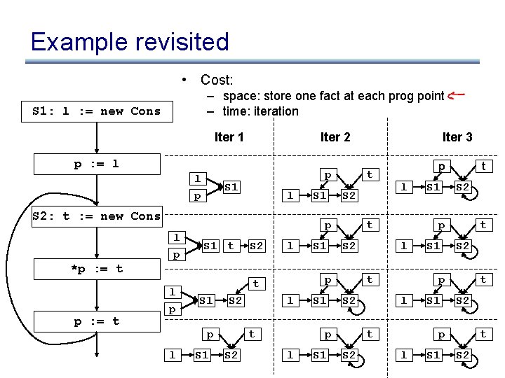 Example revisited • Cost: – space: store one fact at each prog point –