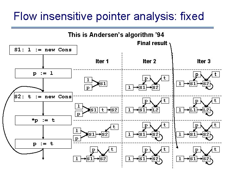 Flow insensitive pointer analysis: fixed This is Andersen’s algorithm ’ 94 Final result S