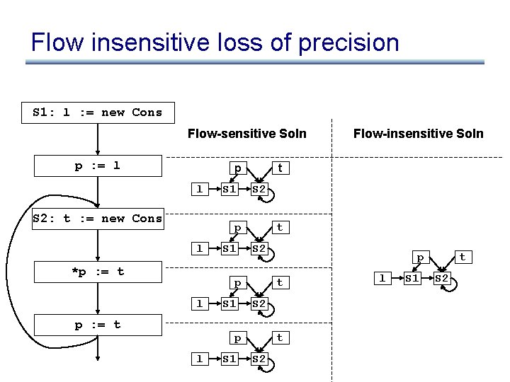 Flow insensitive loss of precision S 1: l : = new Cons Flow-sensitive Soln