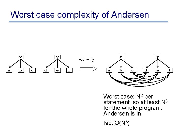 Worst case complexity of Andersen x a b y c d e x *x