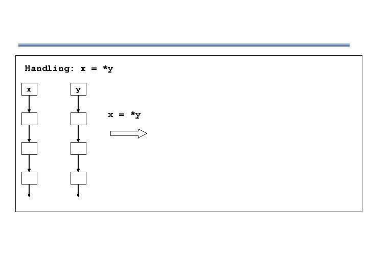 Handling: x = *y 