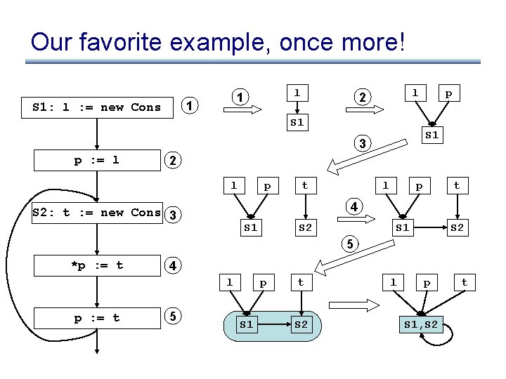 Our favorite example, once more! 1 S 1: l : = new Cons l