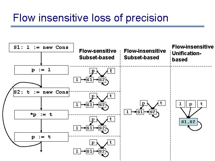 Flow insensitive loss of precision S 1: l : = new Cons Flow-sensitive Subset-based