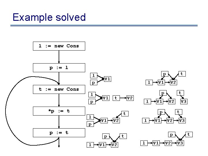 Example solved l : = new Cons p : = l l p t