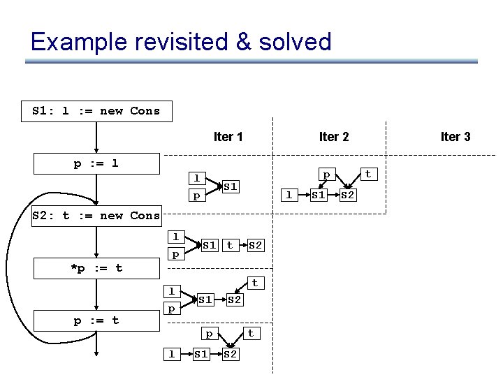 Example revisited & solved S 1: l : = new Cons Iter 1 Iter