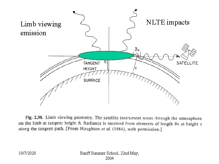 NLTE impacts Limb viewing emission 10/7/2020 Banff Summer School, 22 nd May, 2004 NLTE impacts Limb viewing emission 10/7/2020 Banff Summer School, 22 nd May, 2004