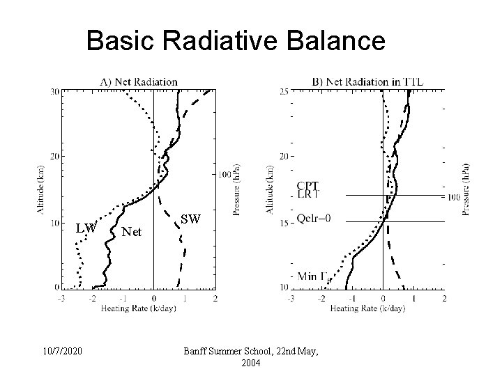 Basic Radiative Balance LW 10/7/2020 Net SW Banff Summer School, 22 nd May, 2004 Basic Radiative Balance LW 10/7/2020 Net SW Banff Summer School, 22 nd May, 2004