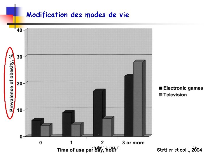 Modification des modes de vie Gautier Zunquin 16 Stettler et coll. , 2004 