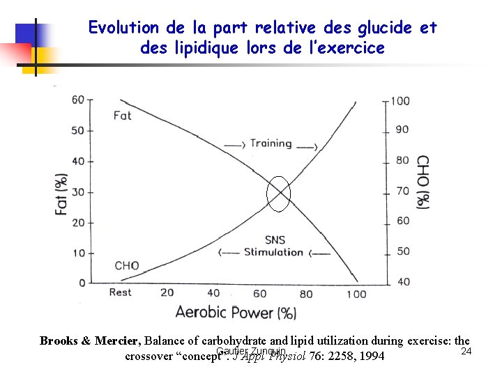 Evolution de la part relative des glucide et des lipidique lors de l’exercice Brooks