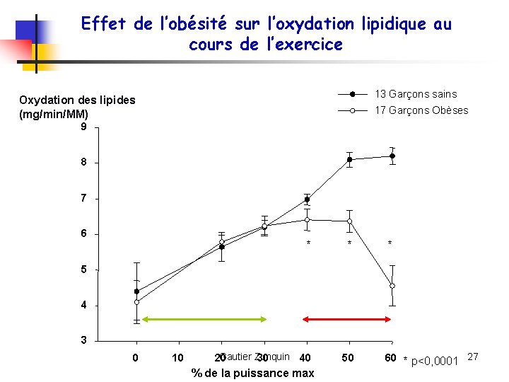 Effet de l’obésité sur l’oxydation lipidique au cours de l’exercice 13 Garçons sains Oxydation