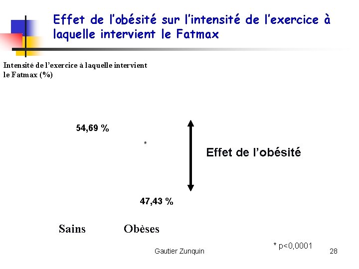 Effet de l’obésité sur l’intensité de l’exercice à laquelle intervient le Fatmax Intensité de