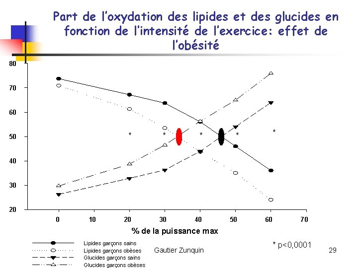 Part de l’oxydation des lipides et des glucides en fonction de l’intensité de l’exercice: