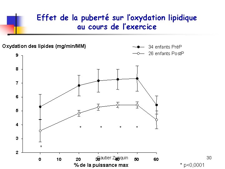 Effet de la puberté sur l’oxydation lipidique au cours de l’exercice Oxydation des lipides