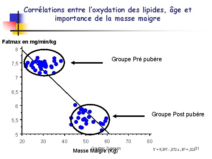 Corrélations entre l’oxydation des lipides, âge et importance de la masse maigre Fatmax en