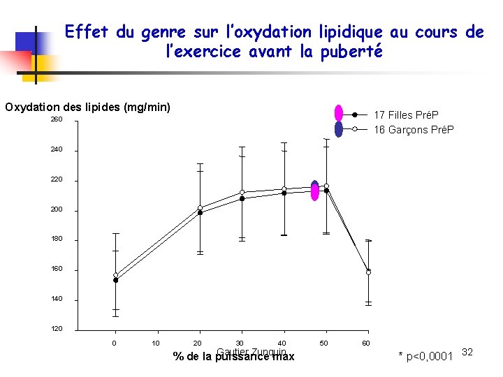 Effet du genre sur l’oxydation lipidique au cours de l’exercice avant la puberté Oxydation