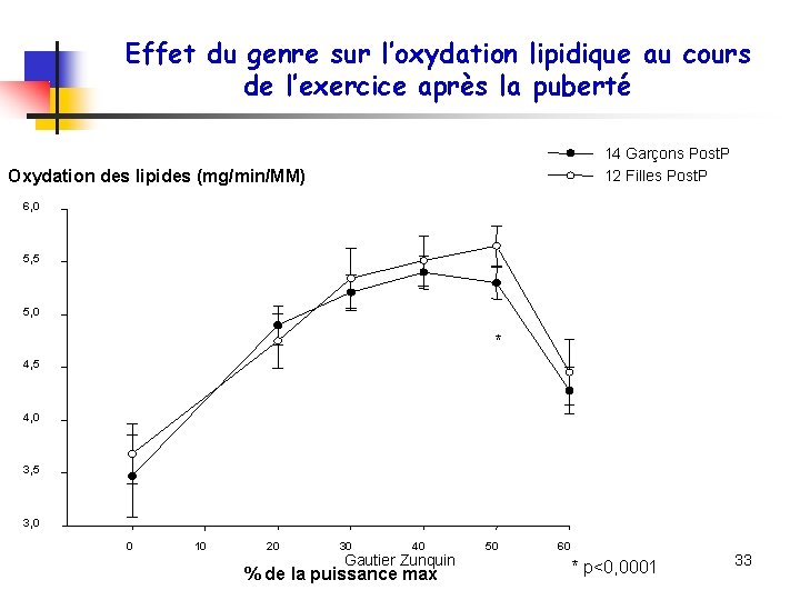 Effet du genre sur l’oxydation lipidique au cours de l’exercice après la puberté 14