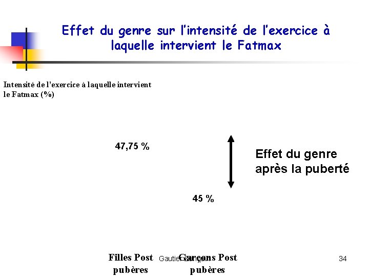 Effet du genre sur l’intensité de l’exercice à laquelle intervient le Fatmax Intensité de