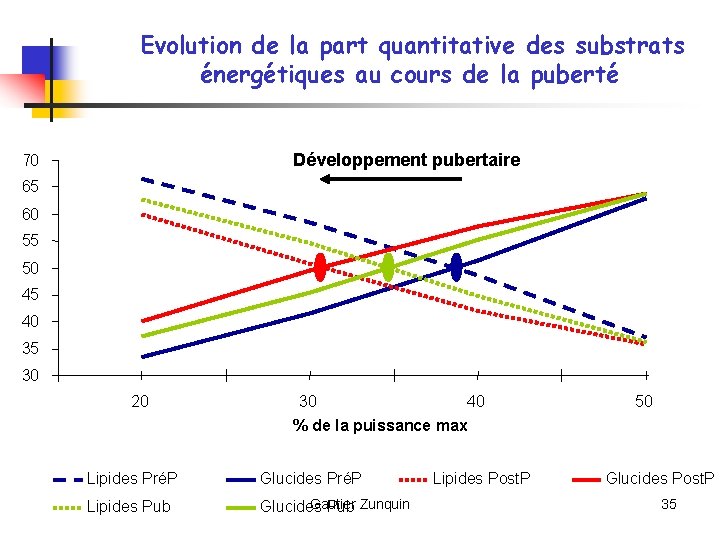 Evolution de la part quantitative des substrats énergétiques au cours de la puberté Développement