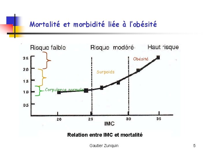 Mortalité et morbidité liée à l’obésité Relation entre IMC et mortalité Gautier Zunquin 5