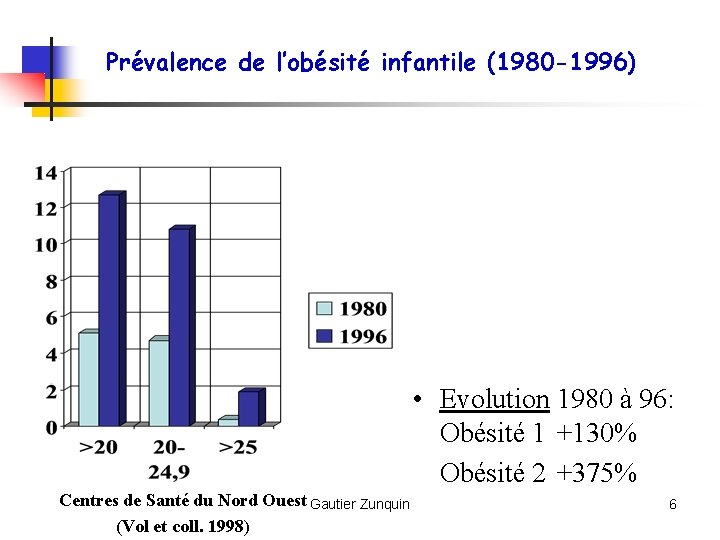 Prévalence de l’obésité infantile (1980 -1996) • Evolution 1980 à 96: Obésité 1 +130%