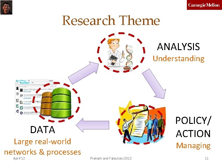 Research Theme ANALYSIS Understanding POLICY/ ACTION DATA Large real-world networks & processes April'12 Managing