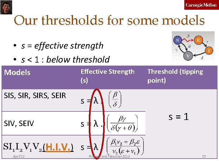 Our thresholds for some models • s = effective strength • s < 1