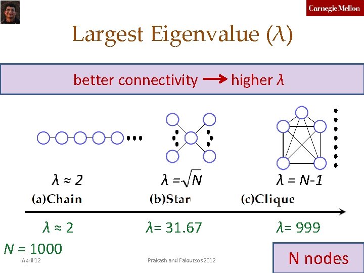 Largest Eigenvalue (λ) better connectivity λ≈2 N = 1000 April'12 higher λ λ= N