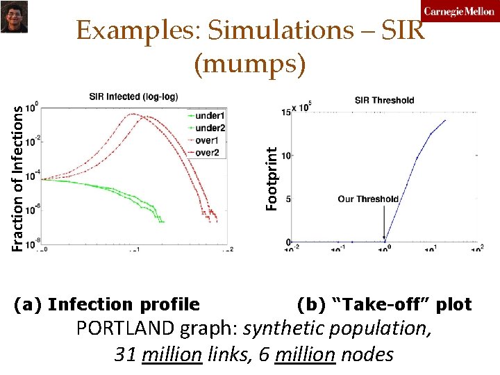 Footprint Fraction of Infections Examples: Simulations – SIR (mumps) Effective Strength Time ticks (a)
