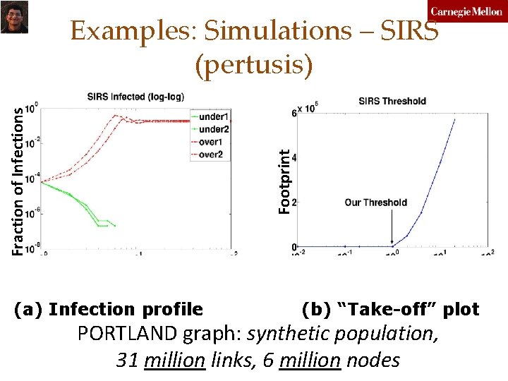 Footprint Fraction of Infections Examples: Simulations – SIRS (pertusis) Time ticks (a) Infection profile