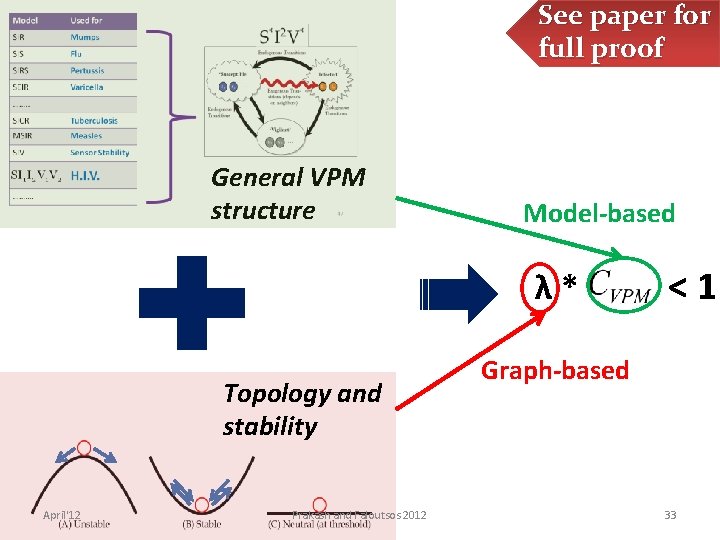 See paper for full proof General VPM structure Model-based λ* Topology and stability April'12