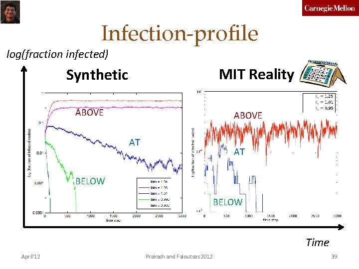 Infection-profile log(fraction infected) MIT Reality Mining Synthetic ABOVE AT AT BELOW Time April'12 Prakash