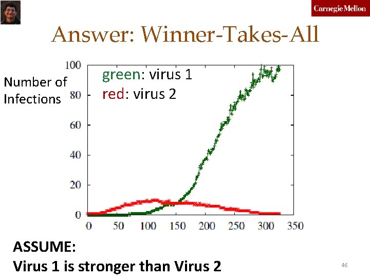 Answer: Winner-Takes-All Number of Infections green: virus 1 red: virus 2 ASSUME: Virus 1