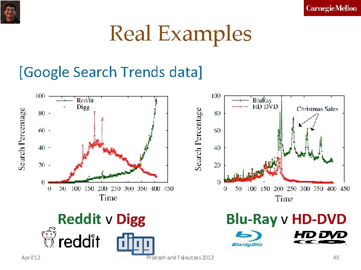 Real Examples [Google Search Trends data] Reddit v Digg April'12 Blu-Ray v HD-DVD Prakash